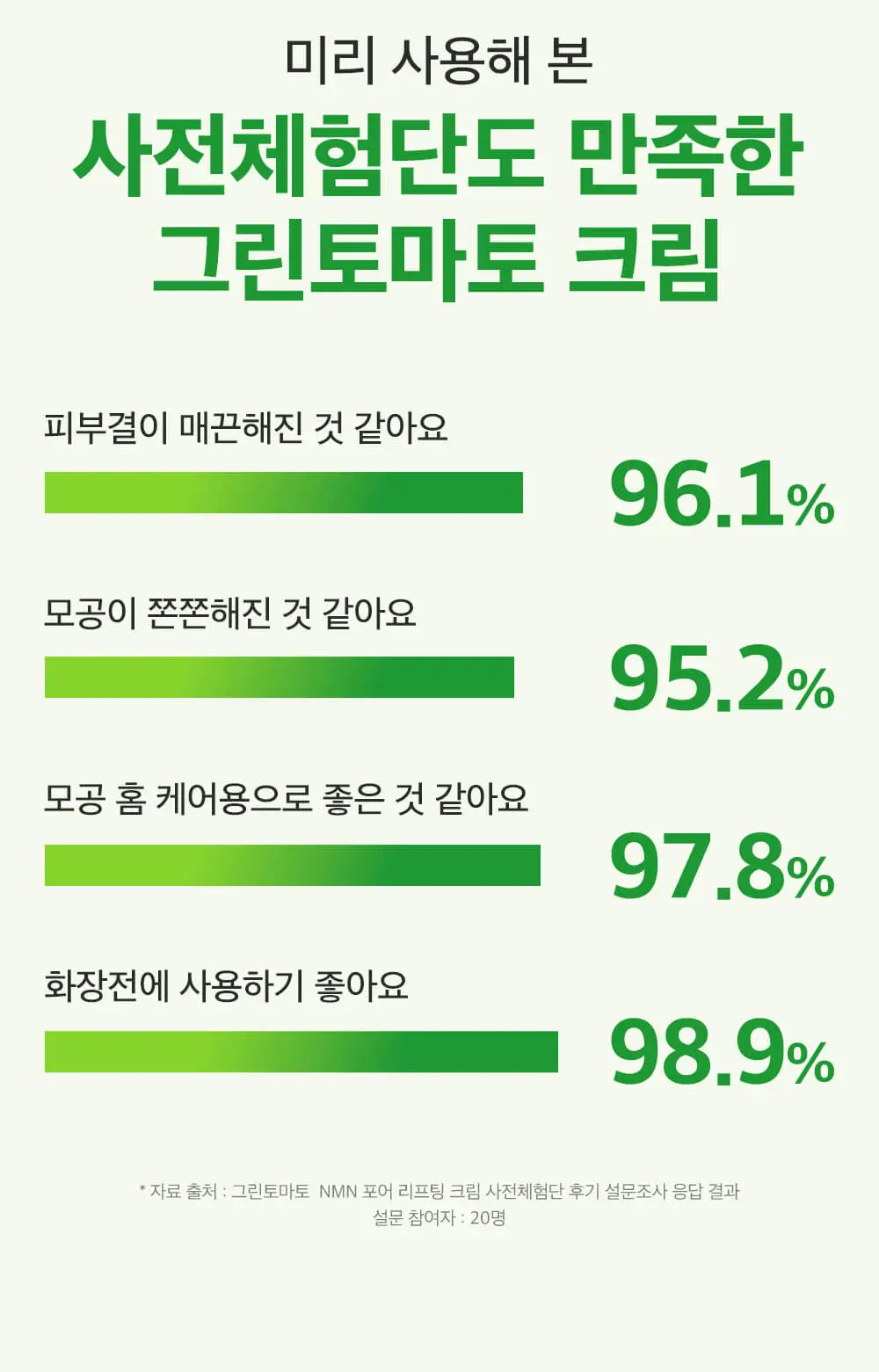 [화잘먹크림/모공결정돈] 성분에디터 그린토마토 NMN 포어 리프팅 크림 50ml 상세페이지 42